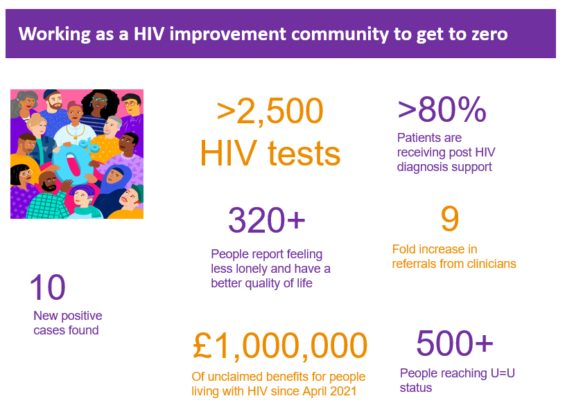 numbers showing results of fast track cities London HIV community