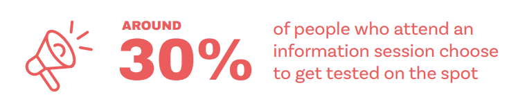 Around 30% of of people who attend an information session choose to get tested on the spot