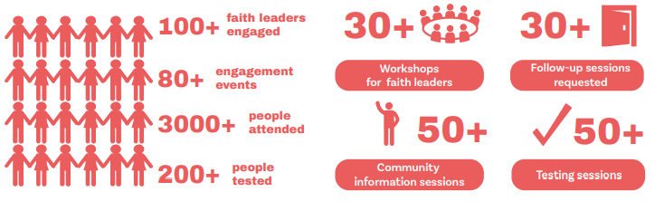 Results numbers: 100+ faith leaders engaged; 80+ engagement events; 3000+ people attended; 200+ people tested; 30+ workshops for faith leaders; 30+ follow-up sessions requested; 50+ community information sessions; 50+ testing sessions 