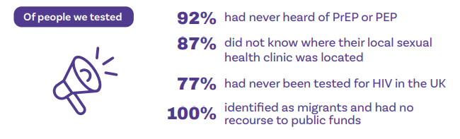 92% had never heard of PrEP or PEP 87% did not know where their local sexual health clinic was located 77% had never been tested for HIV in the UK 100% identified as migrants and had no recourse to public funds 