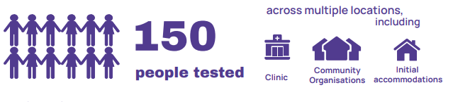 150 people tested across multiple locations including clinic, community organisations, and initial accommodations. 