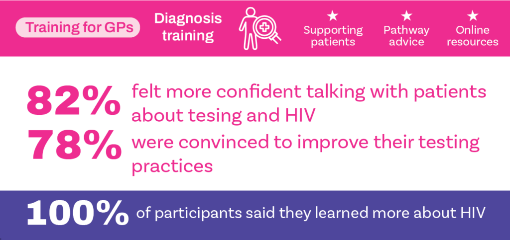 an image with stats about HIV training for GPs including he figure that 82% felt more confident talking with patients about testing and HIV