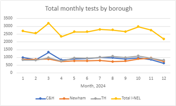 Graph showing north east London HIV testing stats in 2024 with an average of 2500 tests per month